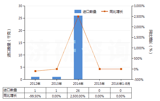 2012-2016年8月中國四環(huán)素(HS29413011)進(jìn)口量及增速統(tǒng)計